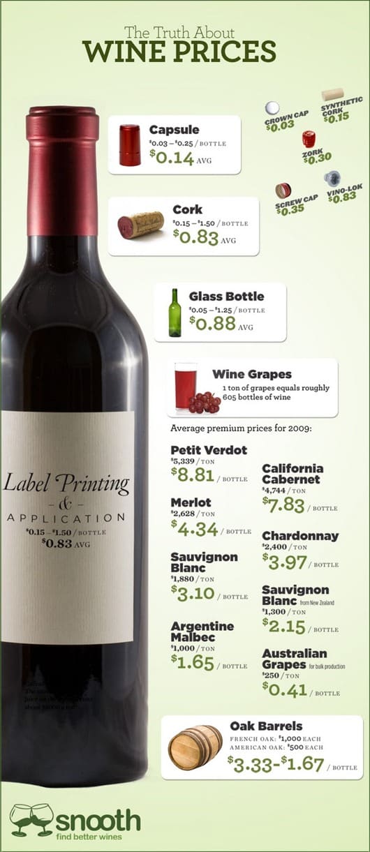 The Truth About Wine Prices Infographic