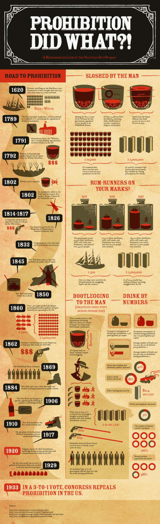 Alcohol Prohibition Did What?!?!